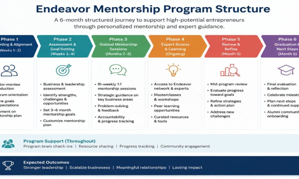 Endeavor mentorship program structure