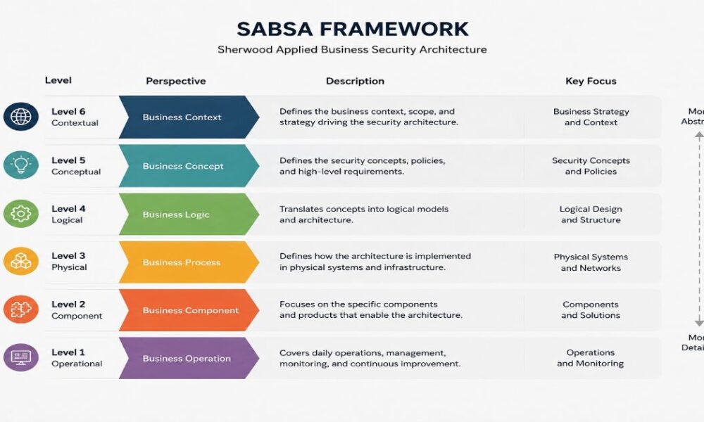 SABSA Framework Description Paragraph