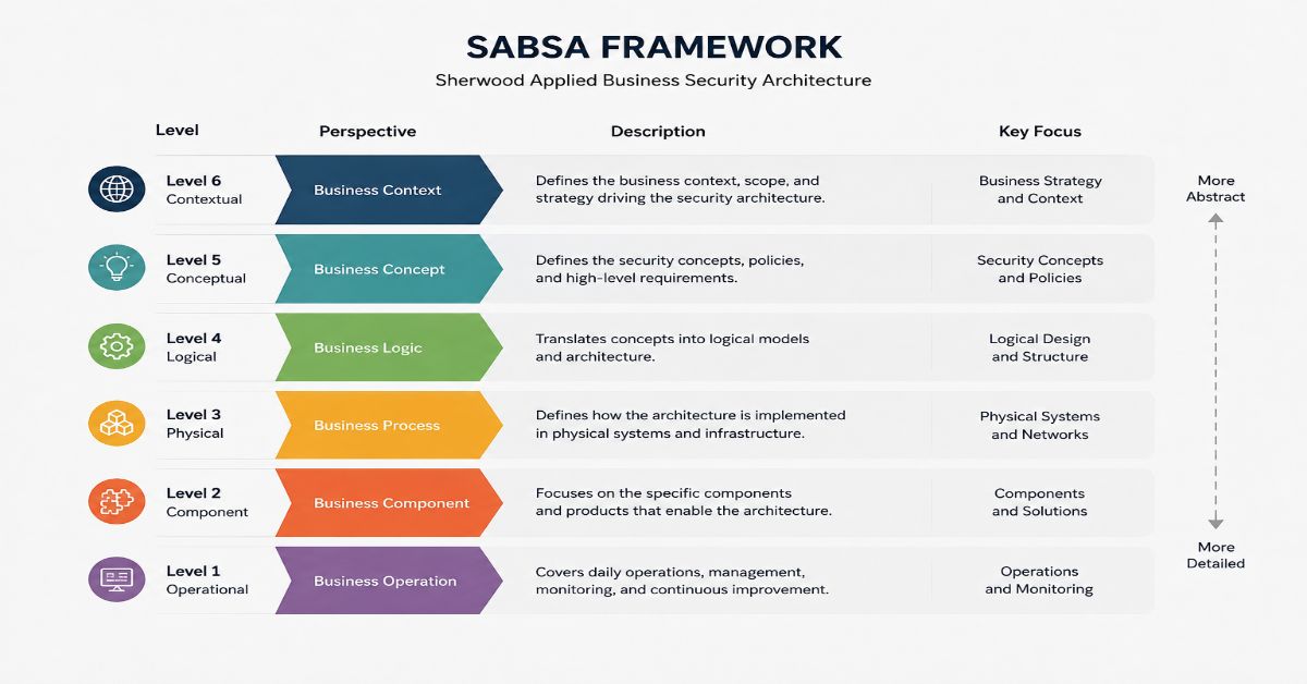 SABSA Framework Description Paragraph